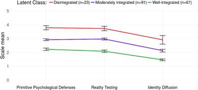 The Inventory of Personality Organization: A valid instrument to detect the severity of personality dysfunction